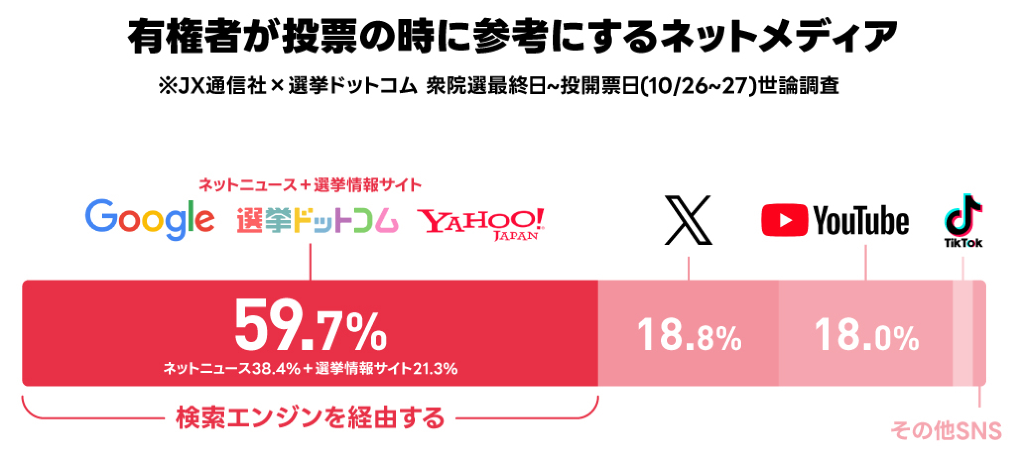 ネットを見て投票先を決めている割合